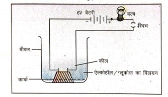 ऐल्कोहॉल एवं ग्लूकोज जैसे.यौगिकों में भी हाइड्रोजन होते हैं लेकिन इनका वर्गीकरण अम्ल की तरह नहीं होता है । एक क्रियाकलाप के द्वारा साबित कीजिए।