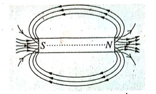 किसी छड़ चुंबक के चारों ओर चुंबकीय बल रेखा दिखावें।