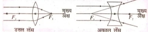 उतल लेंस