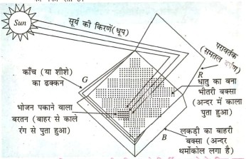 सूर्य की किरने