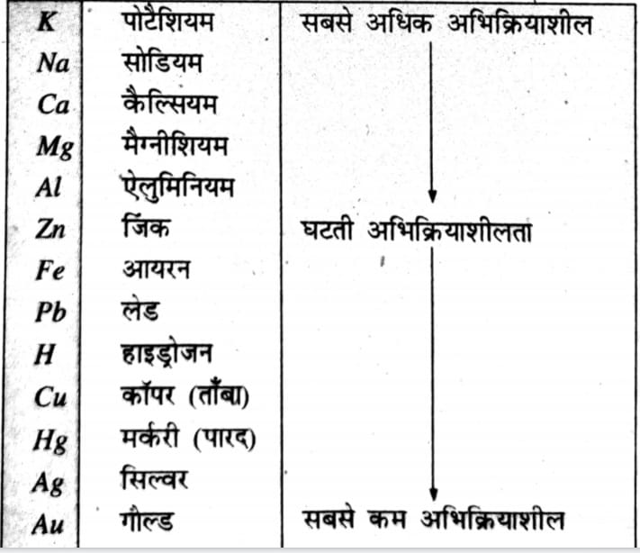 सक्रियता श्रेणी क्या है ?